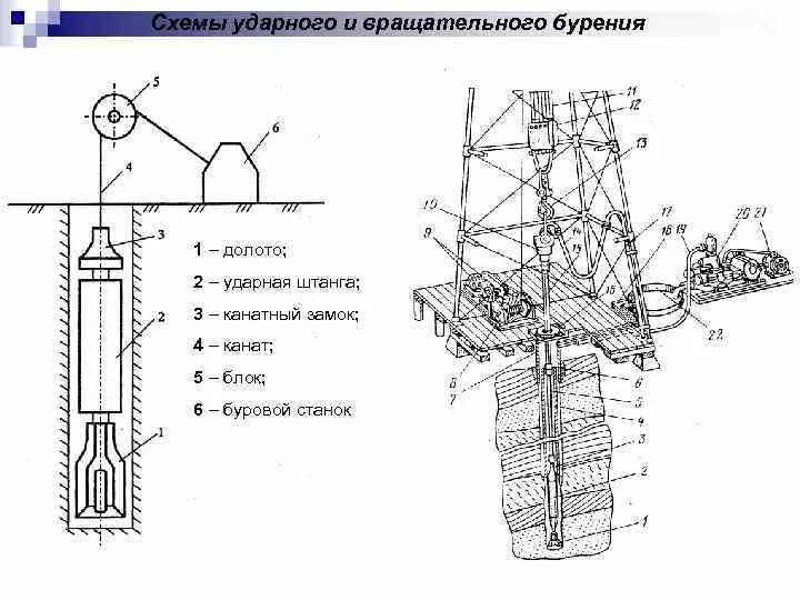 Принцип бурова. Схема ударно-канатного бурения скважин. Технологическая схема роторного бурения скважин. Технологическая схема бурения нефтяной скважин. Схема буровой установки для вращательного бурения.