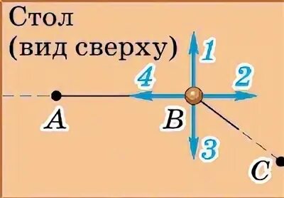 Шарик катился по горизонтальной. Шарик катился по горизонтальной поверхности стола от точки. Шарик катился по горизонтальной поверхности. Шарик катится по горизонтальной поверхности стола. Движение колеса без проскальзывания.