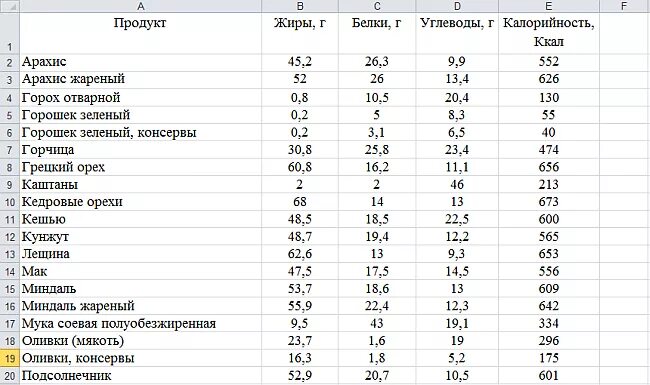 Орехи содержание белков и углеводов. Сколько белка в горохе на 100 грамм. Горох калорийность на 100 грамм. Содержание белка в горохе на 100. Сколько калорий в 100 граммах гороха.