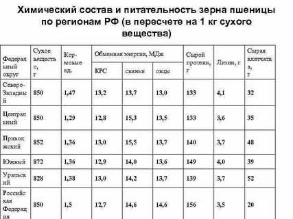 Зерно по составу