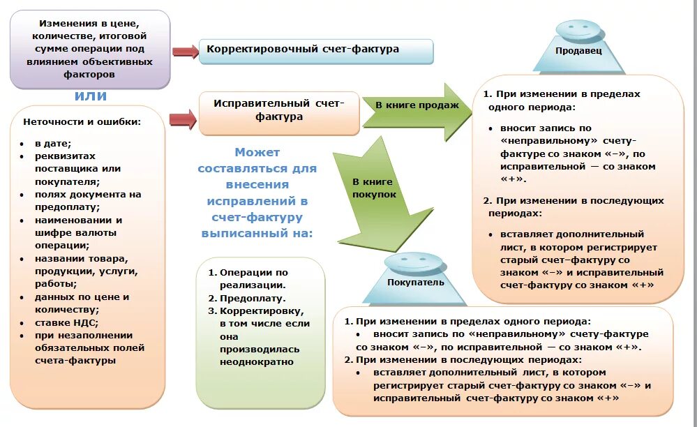 Счет-фактура исправление или корректировка в чем разница. Корректировочная или исправительная счет-фактура в чем разница. Корректировочный и исправительный счет-фактура. Счёт и счёт-фактура разница.