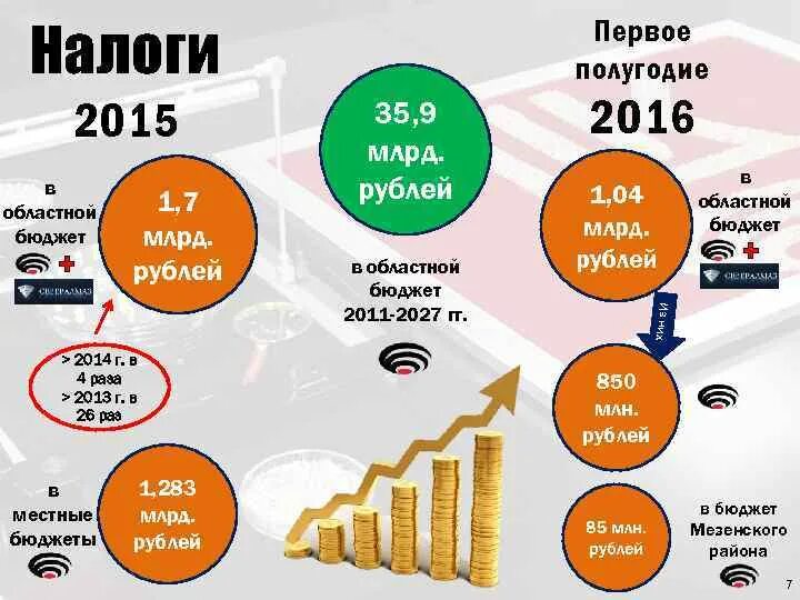 Бюджет 1 млрд руб