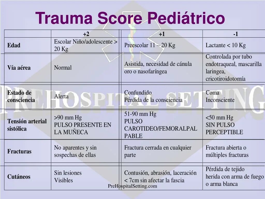 Trauma перевод. Trauma score. Шкала pts. Revised Trauma score. Trauma score Эстетика.