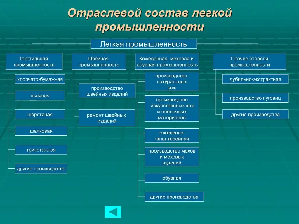 Какая легкая промышленность
