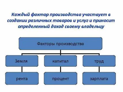 Новые виды факторов производства
