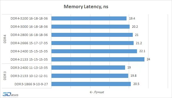 Тайминги памяти 3200. Ddr4 3200 тайминги таблица. Лучшие тайминги для ddr4 2666. Лучшие тайминги для ddr4 2400. Тайминги оперативной памяти ddr4 1867.