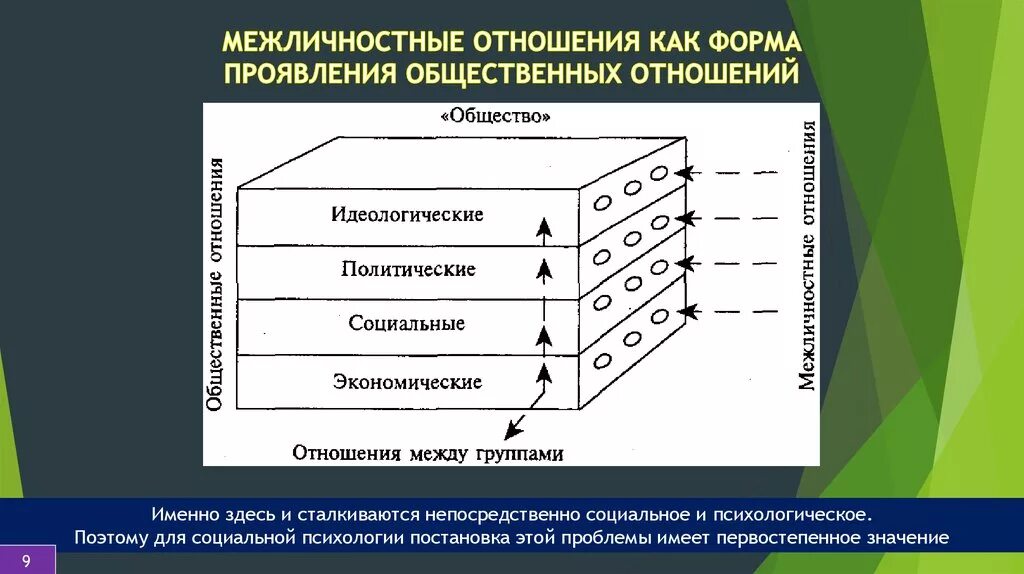 Общественные и Межличностные отношения. Социальные и Межличностные отношения. Виды общественных отношений межличностынке. Межличностные отношения в современном мире.