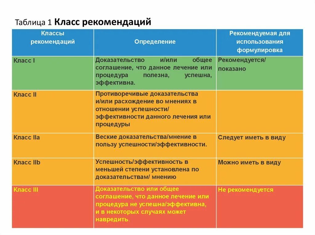 1 урок рекомендации. Классы рекомендаций. Класс рекомендаций и уровень. Класс рекомендаций в медицине. Рекомендации для 2 класса.