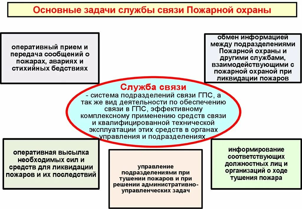 Организация пожарной связи. Организация связи в пожарной охране. Задачи службы связи. Организация связи в подразделениях пожарной охраны. Основные задачи подразделений пожарной охраны.