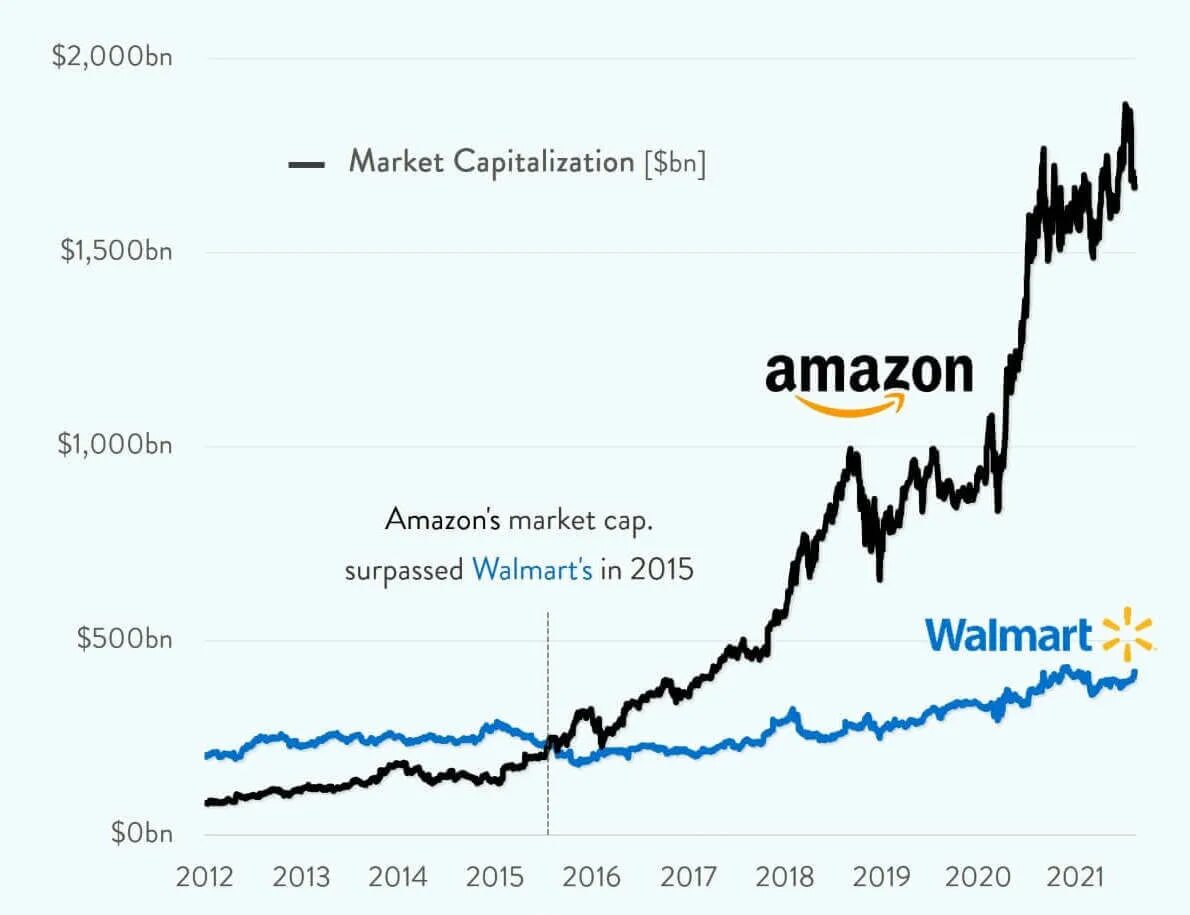 Amazon vs. Капитализация Амазон. График капитализации Амазон. Капитализация Амазон и EBAY. Амазон 2016.