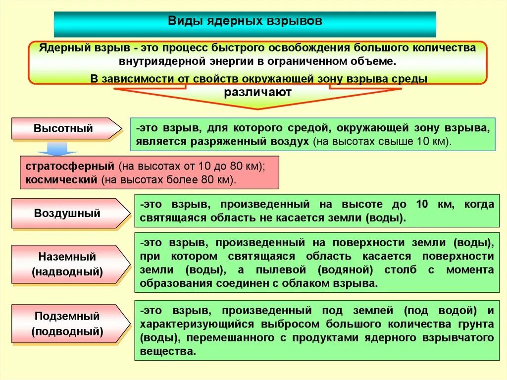 Наиболее сильный поражающий фактор ядерного взрыва. Факторы ядерного взрыва. Поражающие факторы ядерного взрыва. Краткая характеристика поражающих факторов ядерного взрыва. Поражающие факторы бо.