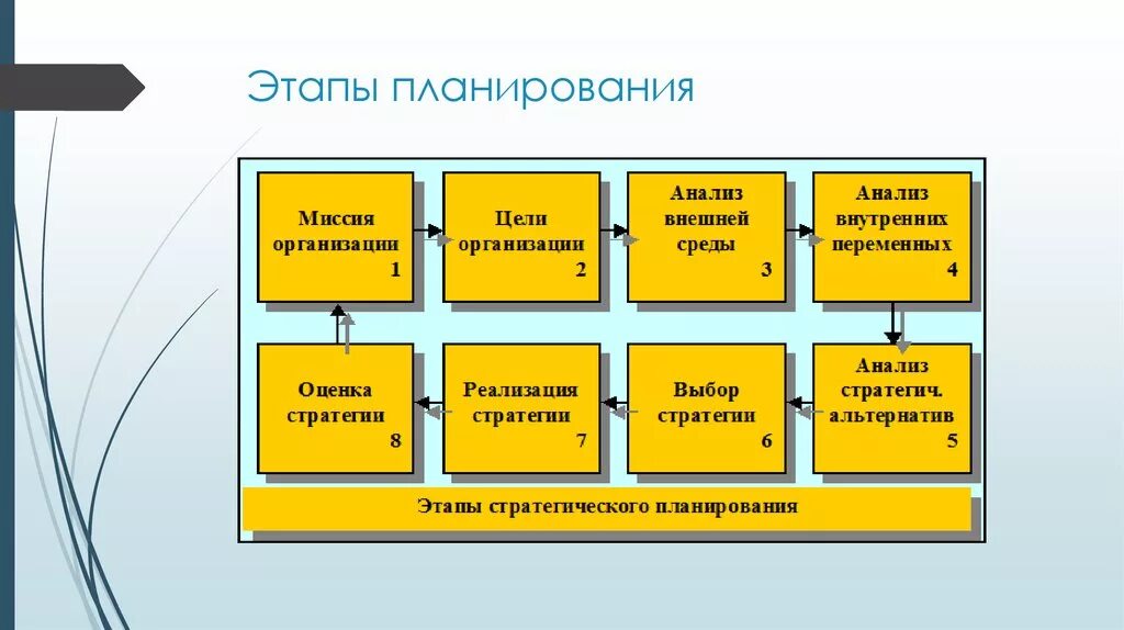 Разработка планов реализации стратегии. Процесс стратегического менеджмента схема. Этапы стратегического планирования в менеджменте схема. Этапы стратегического планирования организации в менеджменте. Принципиальная схема процесса стратегического планирования..