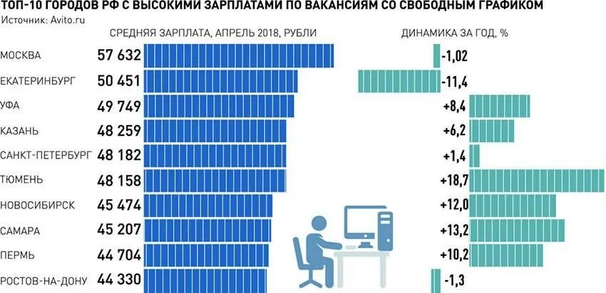 Города с самыми высокими зарплатами в России. Города России с высокой заработной платой. Средняя зарплата в городах России. Города с высокой ЗП В России.