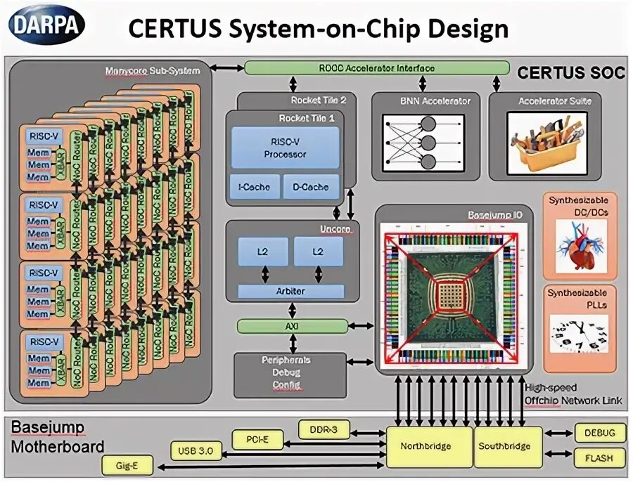 Time design system. Risc архитектура процессора. arm архитектура процессора. процессоры system-on-chip. soc процессор.