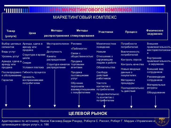 Анализ комплекса маркетинга. Комплекс маркетинга фирмы. Комплекс маркетинга модель 7p. Элементы комплекса маркетинга 7р.