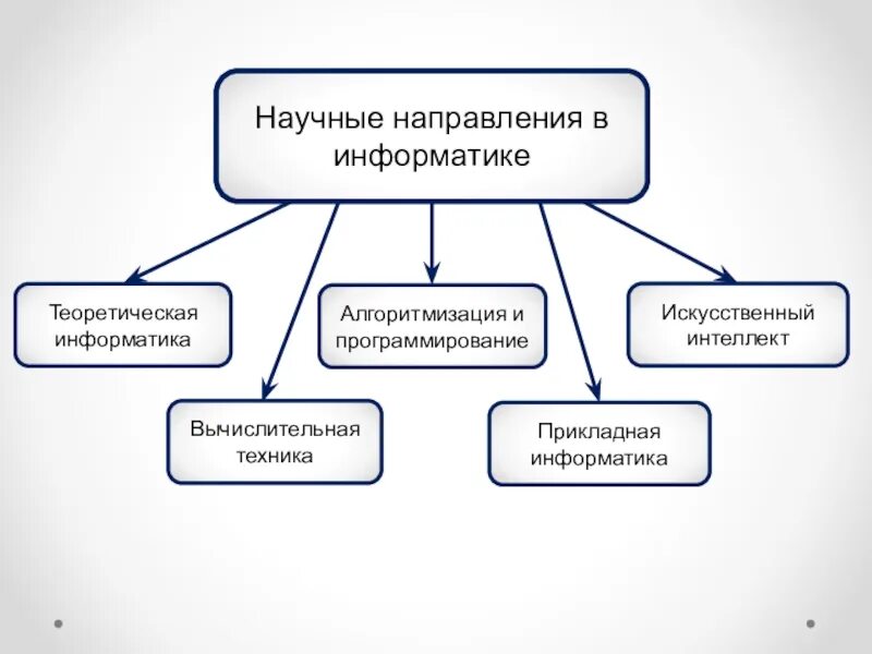 Направления информатики. Научные направления информатики. направления теоретической информатике. теоретическая и прикладная информатика. научные направления в информатике.