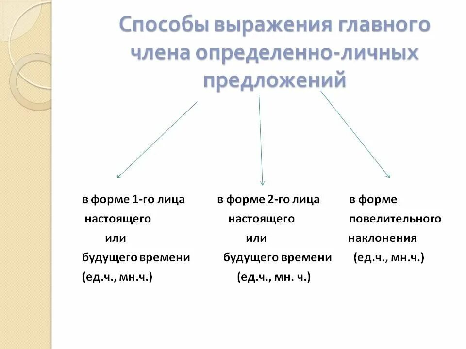 В зависимости от способа выражения. Способ выражения главного члена определенно-личных предложений. способы выражения главных членов предложения. способ выражения главного члена.