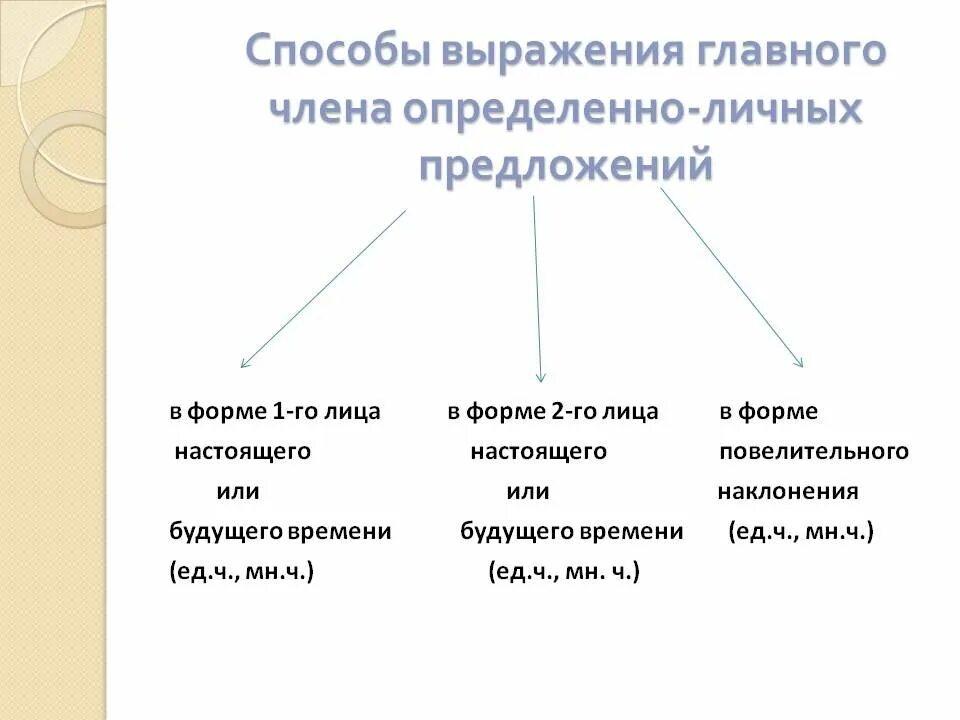 Какие способы выражения. Способы выражения второстепенных членов предложения. Способ выражения главного члена. Способ выражения главного члена определенно-личных предложений.