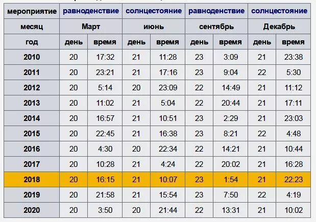 Сколько прошло дней с 18 февраля 2024. Таблица равноденствий. Таблица солнцестояния и равноденствия. Даты солнцестояния по годам. День равноденствия.