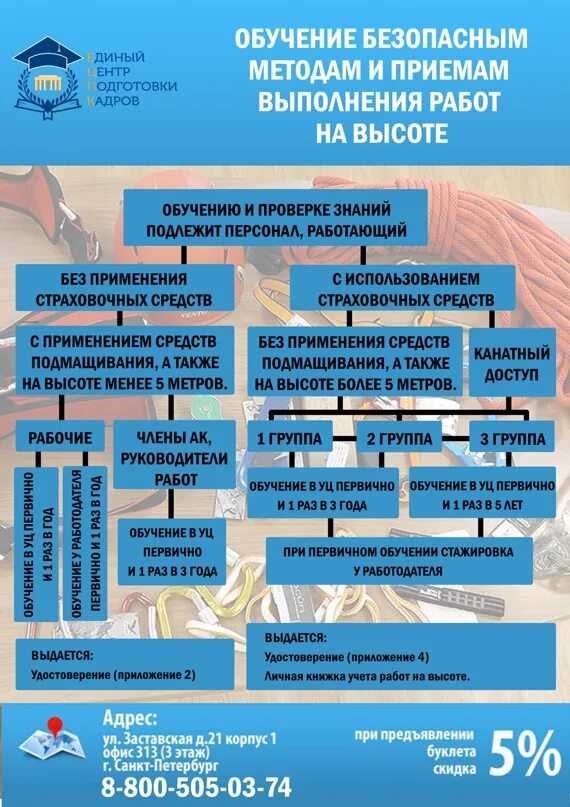 Группы безопасности работ. Группы безопасности при работе на высоте. Группы работников работ на высоте. Безопасные методы и приемы работы на высоте. Методы выполнения работ.