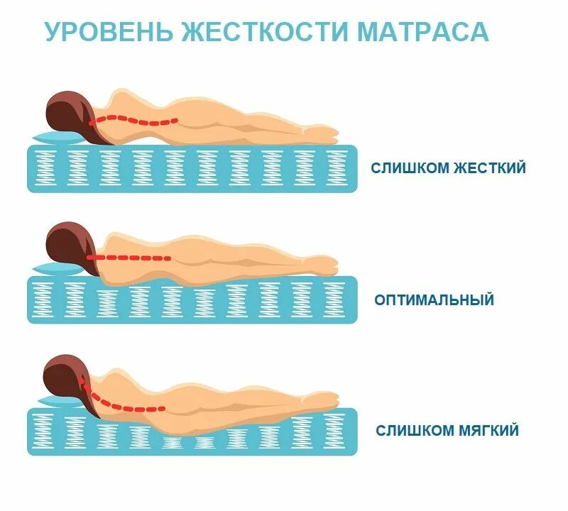 Как выбрать жесткость матраса. Степень жесткости матраса как выбрать. Таблица выбора жесткости матраса. Матрас средней жесткости. Почему тело мягкое