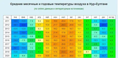 Самые высокие среднегодовые температуры