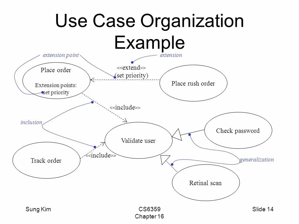 Extend order. Use Case точки расширения. Что такое генерализация use-Case. Use Case диаграмма Extension points. Use Case uml точка расширения.
