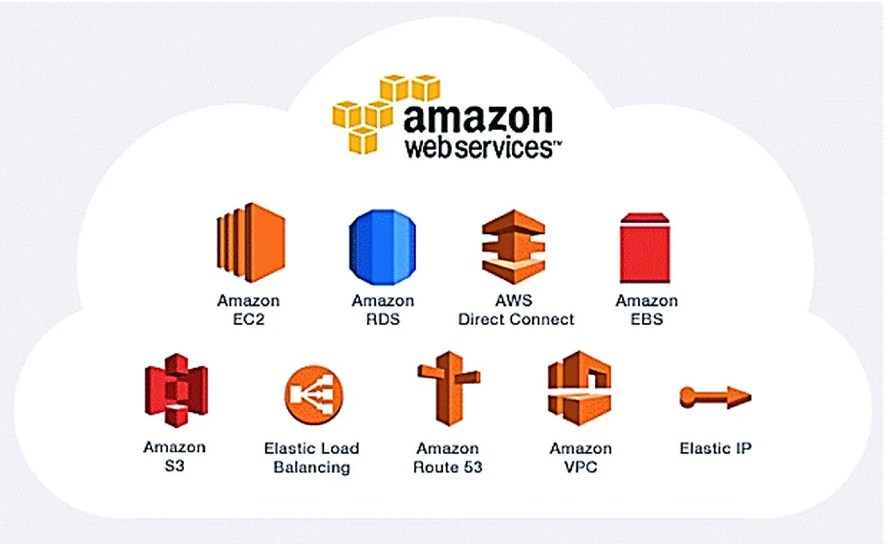 Amazon облачные сервисы. Amazon ec2. Amazon web services. Amazon web services (AWS). Амазон сервисы.