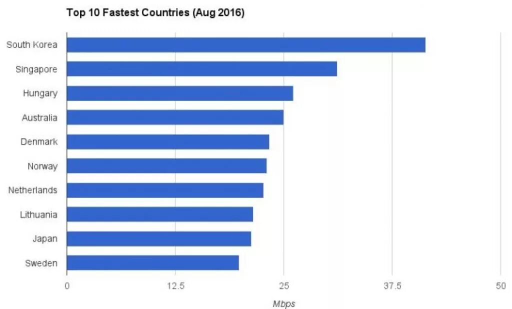 В какой стране самый быстрый инет. Самый быстрый интернет в мире. В какой стране самый лучший интернет. Самая быстрая скорость интернета в мире.