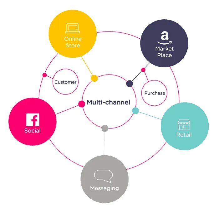 Multi channel. Channeling smb.