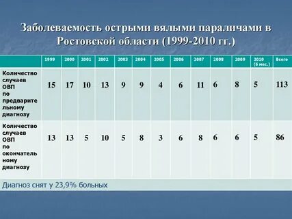 Заболеваемость в ростовской