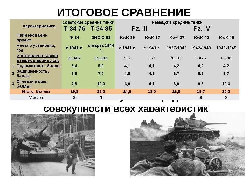 Таблица танков второй мировой войны Германии. Сравнение танков второй мировой войны таблица. Характеристики танков СССР во 2 мировой войны. Т 34 характеристики ВОВ. Сравнение великой отечественной войны