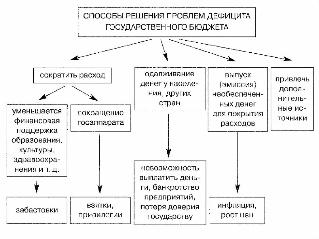 Решение проблемы долгов. Решение проблемы дефицита государственного бюджета. Схема пути решения дефицита бюджета. Схема решения проблем дефицита государственного бюджета схема. Схема "способы решения проблем дефицита государственного бюджета"..