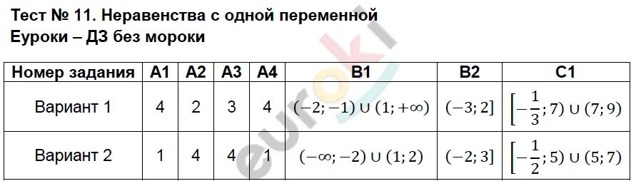 Контрольная работа неравенства 9 класс 2024