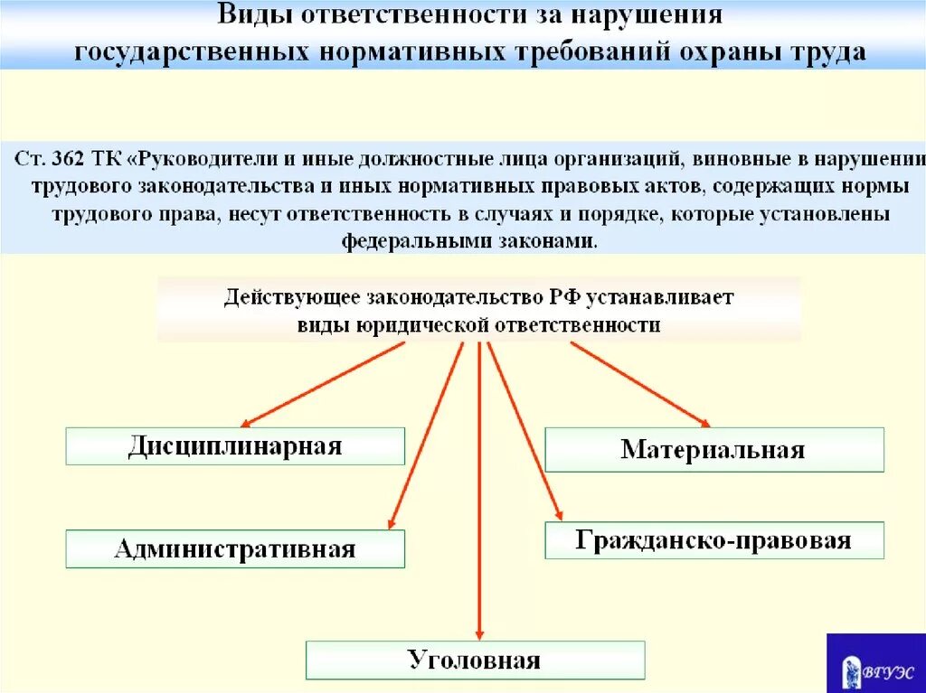 Трудовой кодекс устанавливает какую ответственность. Виды ответственности за нарушение трудового законодательства. Виды ответственности за нарушение российского законодательства. Виды ответственности за нарушение охраны труда. Юридическая ответственность должностных лиц.