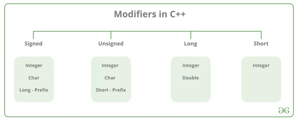 Типы cpp. Модификаторы типов данных. Типы данных и их модификаторы. Модификаторы типов данных c++. Модификатор для long long c.