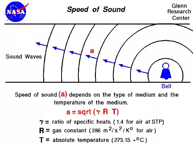 Аргон speed of sound таблица. Local speed of sound formula. Formula to find speed of sound. Speed of sound. Звук физика.