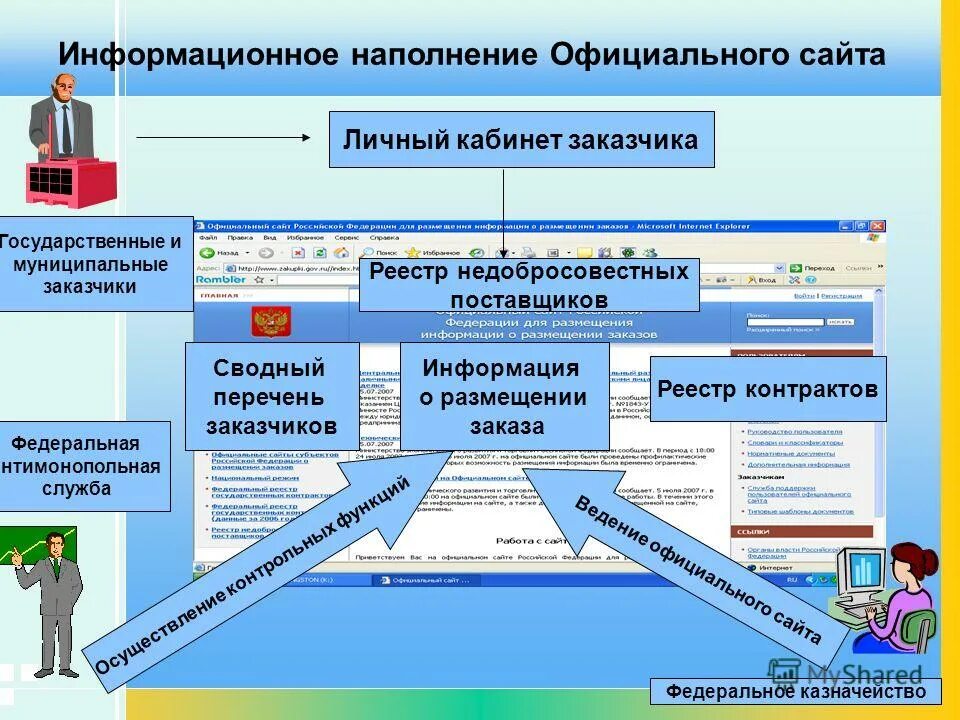 структура контрактной службы заказчика. организационная структура подрядной организации. структура заказчика в строительстве схема. государственная служба заказчика. пиктограмма сотрудник.