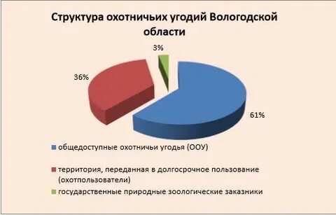 Структура вологодская область