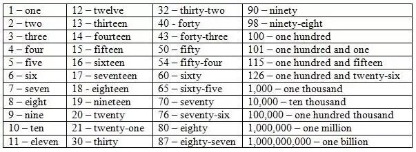 Цифры на английском до 100 таблица. Цифры на английском от 1 до 1000. Числа на английском языке с транскрипцией. Цифры на английском до 100 с произношением. Двадцать тысяч на английском