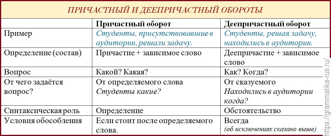 Как отличить русского. Правило причастия и деепричастия обороты. Причастие и деепричастие обороты правила. Причастие причастный оборот деепричастный оборот. Что такое причастный оборот и деепричастный оборот в русском языке.