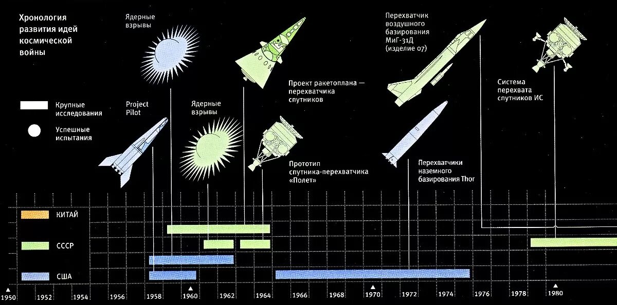 Какое расстояние корабль. Навигационные спутники СССР проектирование. Классификация космических аппаратов. Высота полета спутников. Высоты космических аппаратов.