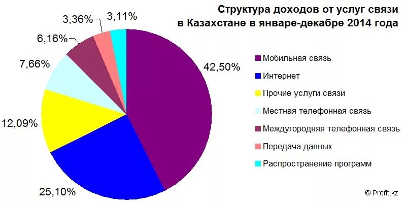 Мобильная связь Казахстан. Какая мобильная связь в Казахстане. Операторы связи Казахстан.