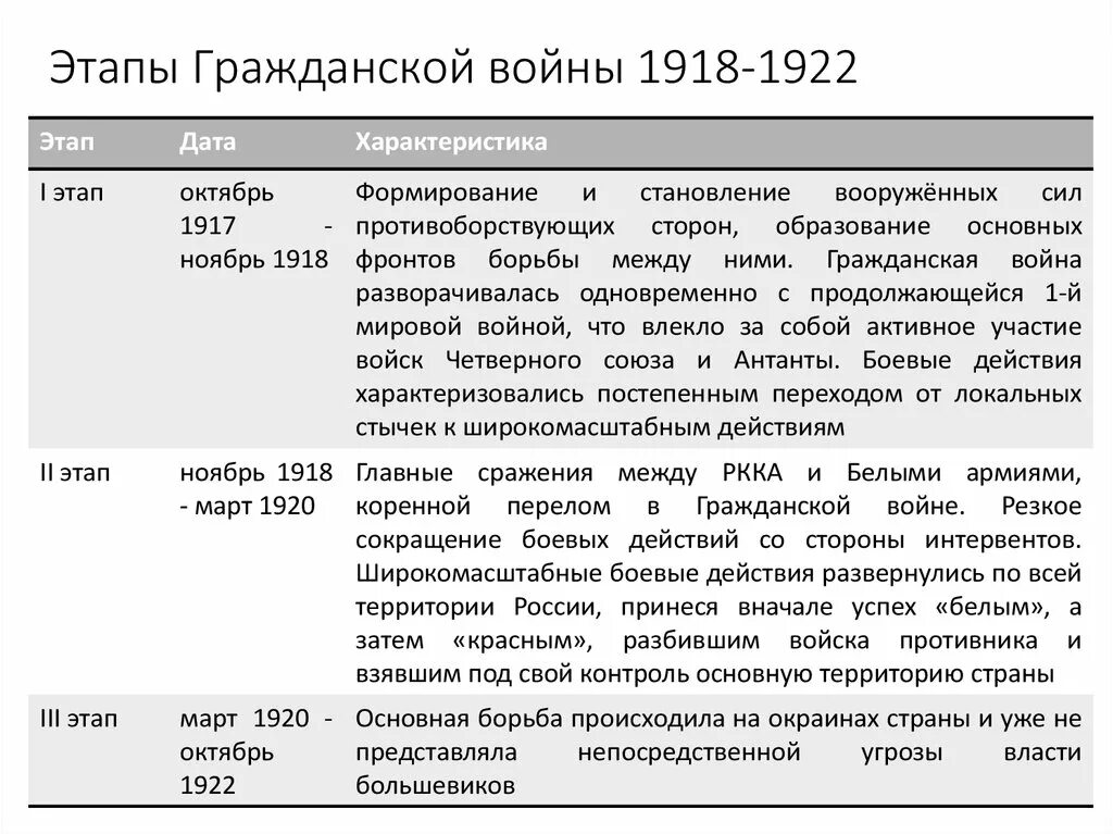 Итоги этапов гражданской войны в россии. Основные события гражданской войны 1918-1922. Основные этапы гражданской войны 1917-1922 таблица. Итоги этапов гражданской войны 1917-1922. Этапы и основные события гражданской войны.