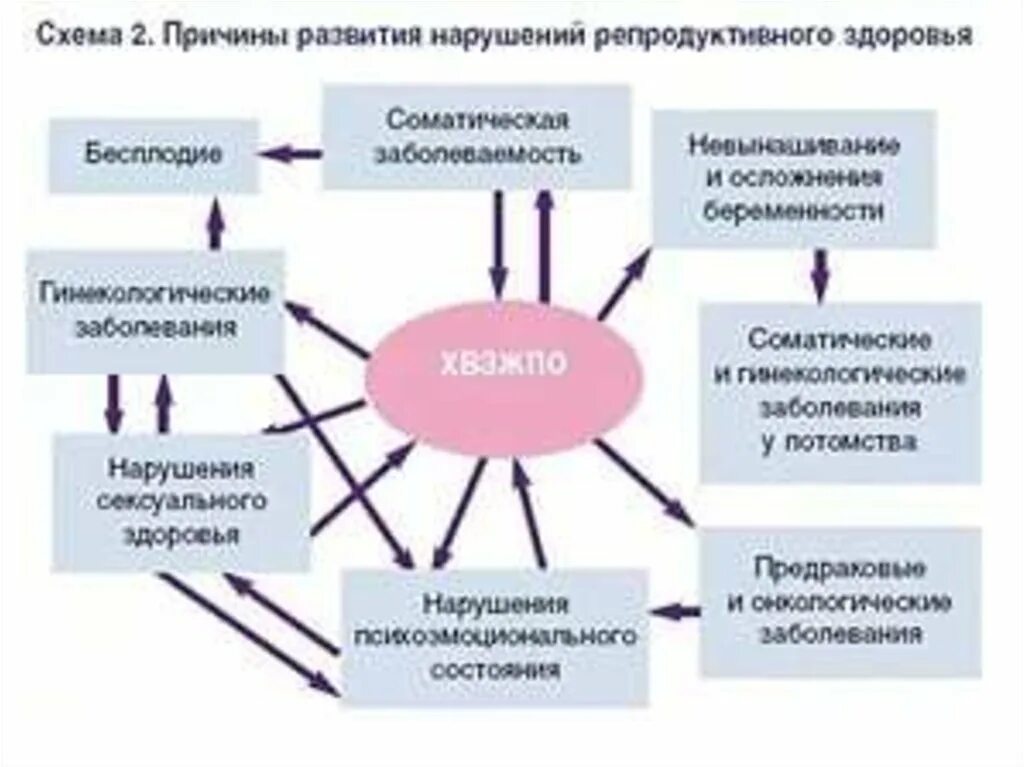 Какое влияние на формирование репродуктивного здоровья общества. Репродуктивное здоровье схема. Заболевания репродуктивного здоровья. Профилактика нарушений репродуктивной системы. Профилактика нарушений репродуктивной функции.