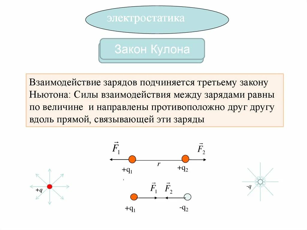 Направления сил взаимодействия зарядов. Сила взаимодействия зарядов. Сила взаимодействия между зарядами. Взаимодействие зарядов закон кулона. Кулоновское взаимодействие.