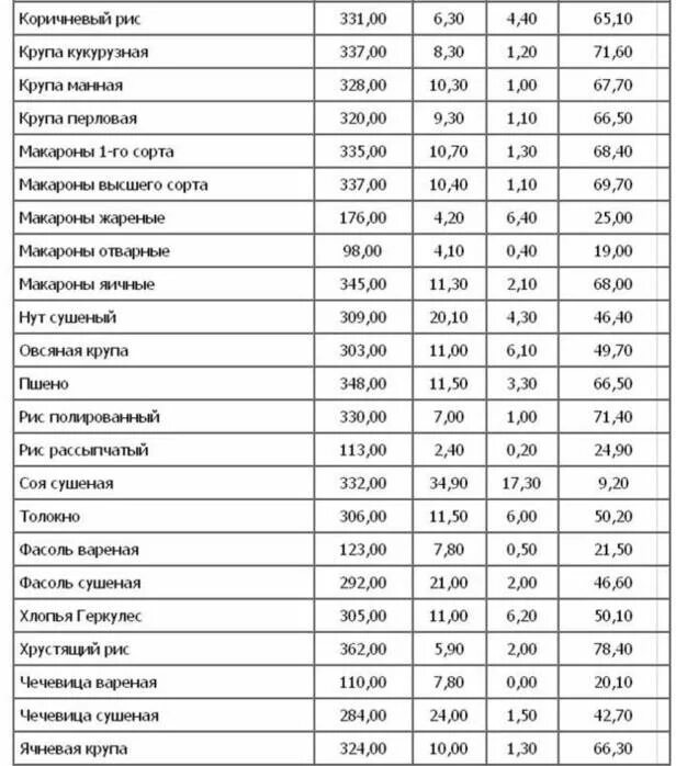 В какой каше больше белка. Содержание белков жиров и углеводов в крупах таблица. Таблица продуктов белки жиры углеводы крупы. Таблица содержания в крупах белка, жира, углеводов. Крупы с высоким содержанием углеводов таблица.