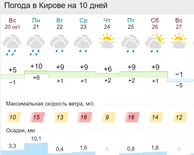 Погода киров 11. Погода в Твери на неделю. Погода Киров на неделю. Погода в Кирове на неделю. Погода в Кирове на 10 дней.