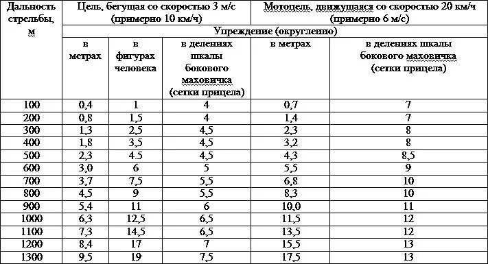 Поправка на боковой ветер. Таблицы поправок при стрельбе из СВД. Таблица поправок для стрельбы из винтовки СВД. Таблица поправок АК 74. Таблица поправок при стрельбе по движущейся цели.