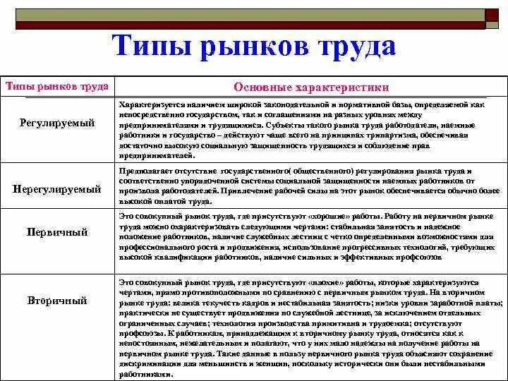 Таблица типы рынков труда. Виды рынков рынок труда. Виды рыночного труда. Основные виды рынка труда.